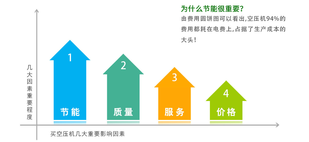 为什么空压机节能更重要