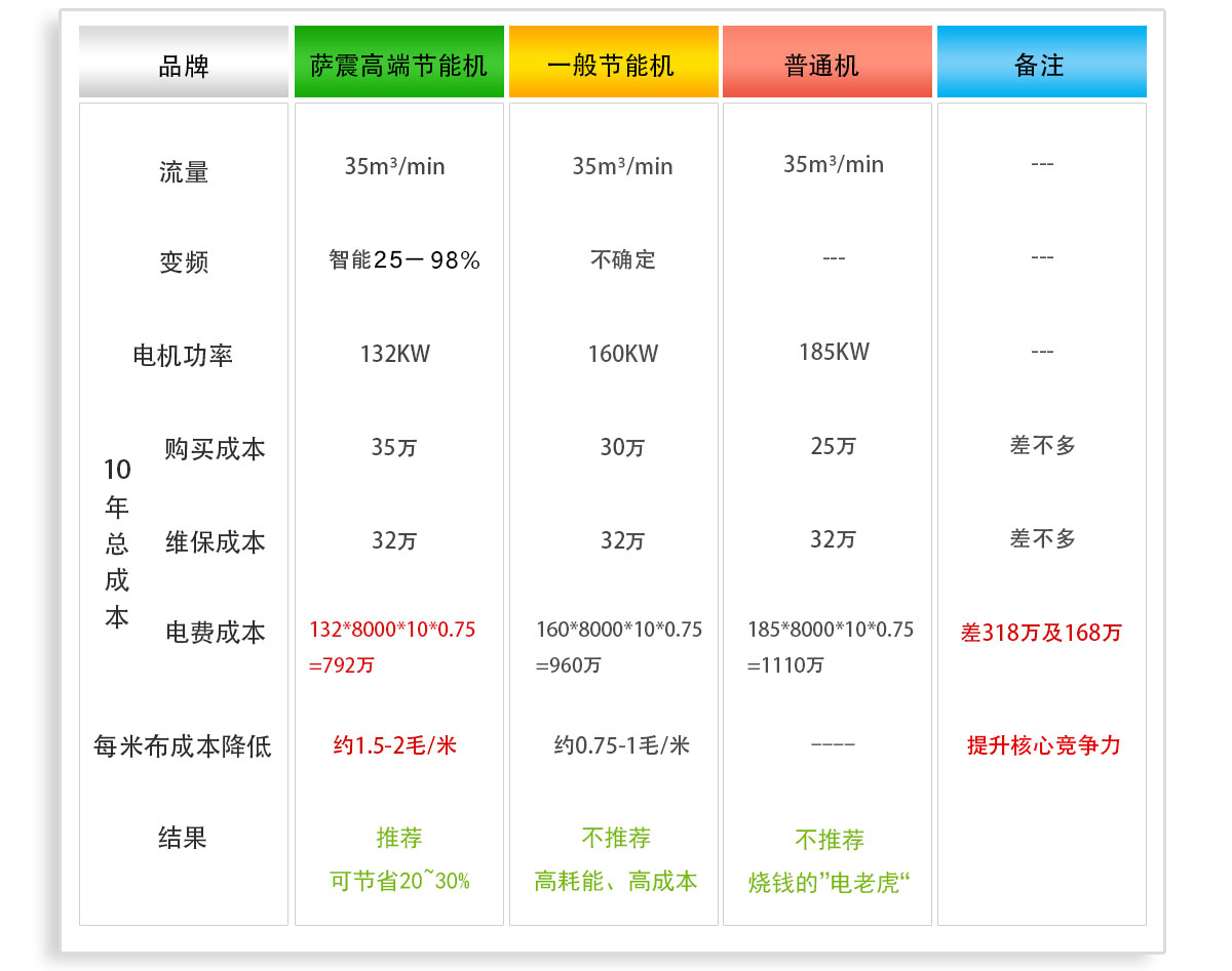 空压机10年费用对比表